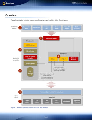 Symantec White Paper: W32.Ramnit Analysis | PDF