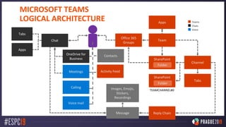 MICROSOFT TEAMS
LOGICAL ARCHITECTURE
Message
Images, Emojis,
Stickers,
Recordings
Contacts
Teams
Chats
Voice
Chat
OneDrive for
Business
Tabs
Apps
Calling
Meetings
Voice mail
Team
Office 365
Groups
Channel
SharePoint
Reply Chain
Tabs
Activity Feed
Apps
Folder
SharePoint
Folder
TEAMCHANNEL#0
 