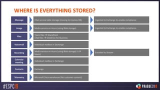 WHERE IS EVERYTHING STORED?
Image
Files
Voicemail
Message
Recording
Calendar
meeting
Contacts
Media service on Azure (using Blob storage)
Team files  SharePoint
Chat files  OneDrive for Business
Individual mailbox in Exchange
Chat service table storage (moving to Cosmos DB)
Media service on Azure (using Blob storage) (<24
hours)
Individual mailbox in Exchange
Exchange
Ingested to Exchange to enable compliance
Ingested to Exchange to enable compliance
Encoded to Stream
Telemetry Microsoft Data warehouse (No customer content)
 