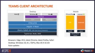 TEAMS CLIENT ARCHITECTURE
Web Windows Mac iPhone/iPad Android
Angular → React
Electron
Desktop Mobile
jQuery, lodash, etc. (200+ Open Source Components)
iOS Android
TypeScript, Node, SASS
Swift Java
HTML5/CSS
C++ Objective C
(Some) React
Native
 