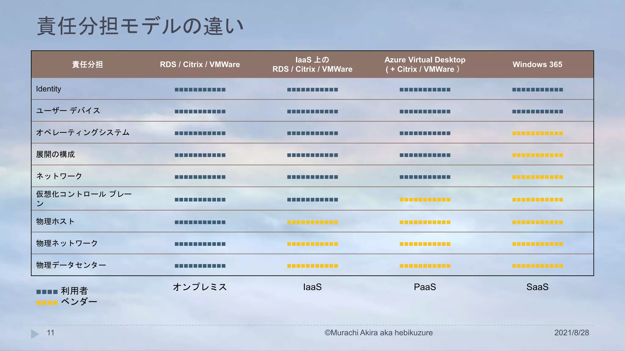 責任分担モデルの違い
2021/8/28
©Murachi Akira aka hebikuzure
11
責任分担 RDS / Citrix / VMWare
IaaS 上の
RDS / Citrix / VMWare
Azure Virtual Desktop
( + Citrix / VMWare ）
Windows 365
Identity ■■■■■■■■■■■ ■■■■■■■■■■■ ■■■■■■■■■■■ ■■■■■■■■■■■
ユーザー デバイス ■■■■■■■■■■■ ■■■■■■■■■■■ ■■■■■■■■■■■ ■■■■■■■■■■■
オペレーティングシステム ■■■■■■■■■■■ ■■■■■■■■■■■ ■■■■■■■■■■■ ■■■■■■■■■■■
展開の構成 ■■■■■■■■■■■ ■■■■■■■■■■■ ■■■■■■■■■■■ ■■■■■■■■■■■
ネットワーク ■■■■■■■■■■■ ■■■■■■■■■■■ ■■■■■■■■■■■ ■■■■■■■■■■■
仮想化コントロール プレー
ン
■■■■■■■■■■■ ■■■■■■■■■■■ ■■■■■■■■■■■ ■■■■■■■■■■■
物理ホスト ■■■■■■■■■■■ ■■■■■■■■■■■ ■■■■■■■■■■■ ■■■■■■■■■■■
物理ネットワーク ■■■■■■■■■■■ ■■■■■■■■■■■ ■■■■■■■■■■■ ■■■■■■■■■■■
物理データセンター ■■■■■■■■■■■ ■■■■■■■■■■■ ■■■■■■■■■■■ ■■■■■■■■■■■
オンプレミス IaaS PaaS SaaS
■■■■ 利用者
■■■■ ベンダー
 