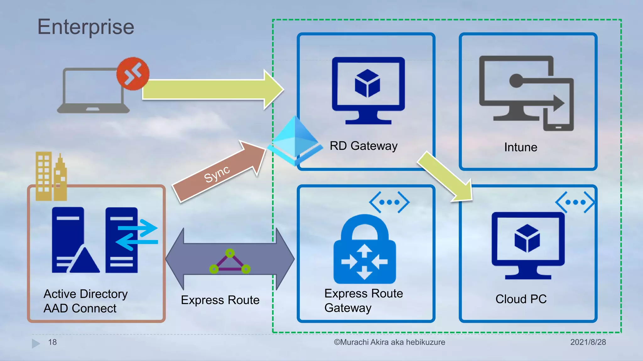 Enterprise
2021/8/28
©Murachi Akira aka hebikuzure
18
Active Directory
AAD Connect
Express Route
Gateway
Express Route Cloud PC
Intune
RD Gateway
 