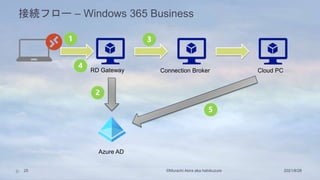 接続フロー – Windows 365 Business
2021/8/28
©Murachi Akira aka hebikuzure
25
Cloud PC
RD Gateway Connection Broker
Azure AD
 