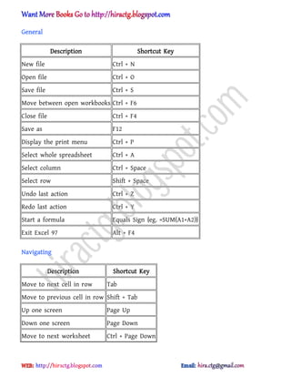 General
Description Shortcut Key
New file Ctrl + N
Open file Ctrl + O
Save file Ctrl + S
Move between open workbooks Ctrl + F6
Close file Ctrl + F4
Save as F12
Display the print menu Ctrl + P
Select whole spreadsheet Ctrl + A
Select column Ctrl + Space
Select row Shift + Space
Undo last action Ctrl + Z
Redo last action Ctrl + Y
Start a formula Equals Sign {eg. =SUM(A1+A2)}
Exit Excel 97 Alt + F4
Navigating
Description Shortcut Key
Move to next cell in row Tab
Move to previous cell in row Shift + Tab
Up one screen Page Up
Down one screen Page Down
Move to next worksheet Ctrl + Page Down
hiractg.blogspot.com
 