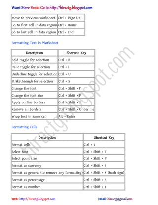 Move to previous worksheet Ctrl + Page Up
Go to first cell in data region Ctrl + Home
Go to last cell in data region Ctrl + End
Formatting Text In Worksheet
Description Shortcut Key
Bold toggle for selection Ctrl + B
Italic toggle for selection Ctrl + I
Underline toggle for selection Ctrl + U
Strikethrough for selection Ctrl + 5
Change the font Ctrl + Shift + F
Change the font size Ctrl + Shift + P
Apply outline borders Ctrl + Shift + 7
Remove all borders Ctrl + Shift + Underline
Wrap text in same cell Alt + Enter
Formatting Cells
Description Shortcut Key
Format cells Ctrl + 1
Select font Ctrl + Shift + F
Select point size Ctrl + Shift + P
Format as currency Ctrl + Shift + 4
Format as general (to remove any formatting) Ctrl + Shift + # (hash sign)
Format as percentage Ctrl + Shift + 5
Format as number Ctrl + Shift + 1
hiractg.blogspot.com
 
