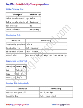 Editing/Deleting Text
Description Shortcut Key
Delete one character to right Delete
Delete one character to left Backspace
Edit active cell F2
Cancel cell entry Escape Key
Highlighting Cells
Description Shortcut Key
Select entire worksheet Ctrl + A
Select entire row Shift + Spacebar
Select entire column Ctrl + Spacebar
Manual select Hold Shift + with Left, Right, Up, Down Arrow Key
Copying and Moving Text
Description Shortcut Key
Cut Ctrl + X
Copy Ctrl + C
Paste Ctrl + V
Inserting Text Automatically
Description Shortcut Key
Autosum a range of cells Alt + Equals Sign
Insert the date Ctrl + ; (semi-colon)
hiractg.blogspot.com
 