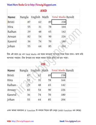 টিক এআ ভাক্ব OR এর Total Marks এর ঘক্রর মানগুক্঱া অপনারা টনক্জ টনক্জ ব঴ান। অলা কটর
অপনারা পারক্বন। টিক উপক্রর মে করক্঱ অমরা টনক্চর ছটবর মে মান পাক্বা।
এখন অমরা অমাক্ের IF Function টা ব঴াক্বা টনক্চর ছটব পেখুন (AND Function এর পক্ষক্ত্র)
hiractg.blogspot.com
 