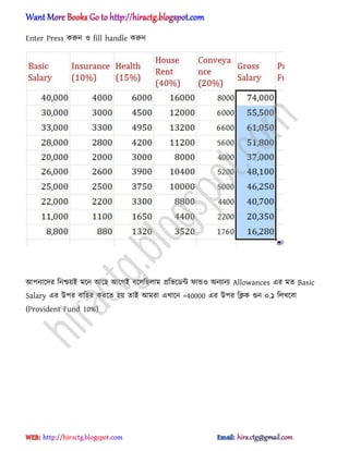 Enter Press করুন ঑ fill handle করুন
অপনাক্ের টনশ্চয়আ মক্ন অক্ছ অক্গআ বক্঱টছ঱াম িটভক্র্ন্ট ফান্ড঑ ঄নযানয Allowances এর মে Basic
Salary এর উপর বাট঵র করক্ে ঵য় োআ অমরা এখাক্ন =40000 এর উপর টিক গুন ০.১ ট঱খক্বা
(Provident Fund 10%)
hiractg.blogspot.com
 