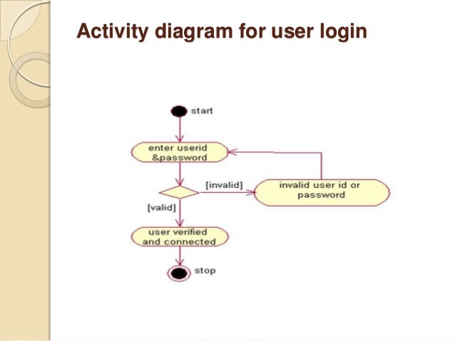 activity diagram login w3 analyzer ppt activity diagram login w3 analyzer ppt