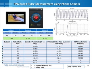 13
PPG based Pulse Measurement using Phone Camera
Subject1 Subject2 Subject3
Actual Detected Actual Detected Actual Detected
68 66 66 63 85 84
2.9% 4.5% 1.1%
Subject Actual Pulse
Rate
Detected Pulse Rate (20 sec
skip)
Detected Pulse Rate (automatic
detection)
PSNR (automatic
detection)
A 54 53.542 53.542 22.887
B 66 63.404 63.404 15.351
C 84 84.539 84.539 19.831
D 106 98.629 98.629 21.741
E 80 88.062 88.062 14.788
F 105 102.15 102.15 16.705
G 105 38.747 0 0
H 80 42.27 0 0
• 1 paper in Mobihoc 2013
• 1 patent filed TCS Fit4LIfe Pilot
 