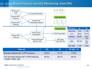 14
Blood Pressure and ECG Monitoring from PPG
Extract PPG
Features
BP Ground
Truth
Create BP Model
Extract PPG
Features
Predict BP levels
(SP, DP, PP)
Extract ECG
Features
Create ECG
Parameters’ Model
Predict ECG
Parameters
ECG Parameters
BP levels
(SP, DP, PP)
Training Phase
Testing Phase
Data set Pd Ps PP-diff < 15
Standard dataset with 14 PPG features 92.9% 74.7% 77.9%
TCS recorded dataset with 14 PPG features
+ height, weight, age
99.3% 82.7% 85.5%
BP Level Pd Ps
Very Low < 50 < 70
Low 50-65 70-100
Normal 65-90 100-
135
High 90-100 135-
160
Very High > 100 >160
 