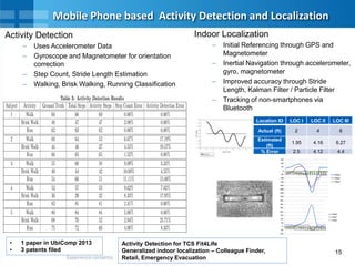 15
Mobile Phone based Activity Detection and Localization
Activity Detection
– Uses Accelerometer Data
– Gyroscope and Magnetometer for orientation
correction
– Step Count, Stride Length Estimation
– Walking, Brisk Walking, Running Classification
Indoor Localization
– Initial Referencing through GPS and
Magnetometer
– Inertial Navigation through accelerometer,
gyro, magnetometer
– Improved accuracy through Stride
Length, Kalman Filter / Particle Filter
– Tracking of non-smartphones via
Bluetooth
Location ID LOC I LOC II LOC III
Actual (ft) 2 4 6
Estimated
(ft)
1.95 4.16 6.27
% Error 2.5 4.12 4.4
• 1 paper in UbiComp 2013
• 3 patents filed
Activity Detection for TCS Fit4Life
Generalized indoor localization – Colleague Finder,
Retail, Emergency Evacuation
 