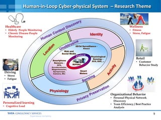 9
Experience certainty.
Human-in-Loop Cyber-physical System – Research Theme
RIPSAC
2D/3d Surveillance -
Kinect
Physiological
Sensing –
ECG, EEG, …
Physiology
Identity
Smartphone
Sensors –
GPS,
Accelerometer,
Magentometer,
Gyropscope,
Camera, Mic
Healthcare
• Elderly People Monitoring
• Chronic Disease People
Monitoring
Personalized learning
• Cognitive Load
Web and
Social Media
Smart
Meters
Wellness
• Fitness
• Stress, Fatigue
Organizational Behavior
• Personal Physical Network
Discovery
• Team Efficiency / Best Practice
Analysis
Retail
• Customer
Behavior Study
Driving
• Stress
• Fatigue
 