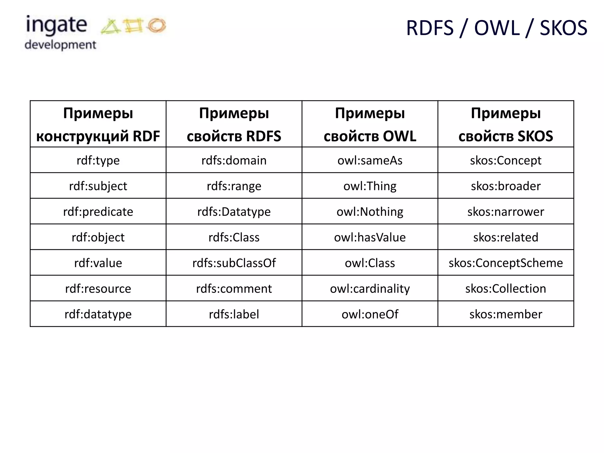 RDFS / OWL / SKOS


   Примеры           Примеры          Примеры              Примеры
конструкций RDF    свойств RDFS      свойств OWL         свойств SKOS
     rdf:type       rdfs:domain       owl:sameAs           skos:Concept
    rdf:subject      rdfs:range        owl:Thing           skos:broader
   rdf:predicate    rdfs:Datatype     owl:Nothing         skos:narrower
    rdf:object       rdfs:Class       owl:hasValue         skos:related
     rdf:value     rdfs:subClassOf     owl:Class        skos:ConceptScheme
   rdf:resource     rdfs:comment     owl:cardinality      skos:Collection
   rdf:datatype       rdfs:label       owl:oneOf           skos:member
 