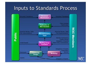 Inputs to Standards Process
 