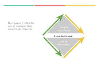 Área de
descoberta
Área de
descoberta
Área de familiaridade
O propósito é estimular
que se enxergue além
do óbvio do problema.
 