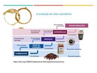 https://hbr.org/1998/07/welcome-to-the-experience-economy
COMMODITIES
BENS DE
CONSUMO
SERVIÇOS
EXPERiÊNCIAS
TRANSFORMAÇÕES
Personalização
Personalização
Personalização
Personalização
Comoditização
Comoditização
Comoditização
Comoditização
A evolução do valor econômico
Economia agrária
Economia industrial
Economia de
serviços
Economia da
experiência
 