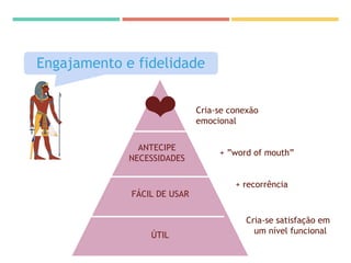 ÚTIL
FÁCIL DE USAR
ANTECIPE
NECESSIDADES
❤
Cria-se satisfação em
um nível funcional
Cria-se conexão
emocional
+ ”word of mouth”
+ recorrência
Engajamento e fidelidade
 
