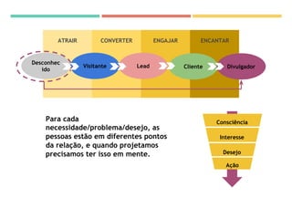 ATRAIR CONVERTER ENGAJAR ENCANTAR
Desconhec
ido
Visitante Lead Cliente Divulgador
Consciência
Interesse
Desejo
Ação
Para cada
necessidade/problema/desejo, as
pessoas estão em diferentes pontos
da relação, e quando projetamos
precisamos ter isso em mente.
 