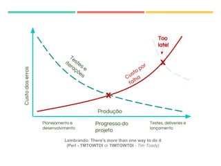 x
x
Too
late!
Testes e
iterações
Progresso do
projeto
Custodoserros
Custo por
falha
Planejamento e
desenvolvimento
Produção
Testes, deliveries e
lançamento
Lembrando: There's more than one way to do it
(Perl - TMTOWTDI or TIMTOWTDI - Tim Toady)
 