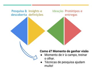 Pesquisa &
descoberta
Insights e
definições
Ideação Protótipos e
entregas
Como é? Momento de ganhar visão
● Momento de ir à campo, treinar
o olhar.
● Técnicas de pesquisa ajudam
muito!
 