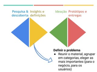 Pesquisa &
descoberta
Insights e
definições
Ideação Protótipos e
entregas
Definir o problema
● Reunir o material, agrupar
em categorias, eleger as
mais importantes (para o
negócio, para os
usuários)
 