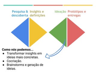 Pesquisa &
descoberta
Insights e
definições
Ideação Protótipos e
entregas
Como nós podemos...
● Transformar insights em
ideias mais concretas.
● Cocriação.
● Brainstorms e geração de
ideias.
 