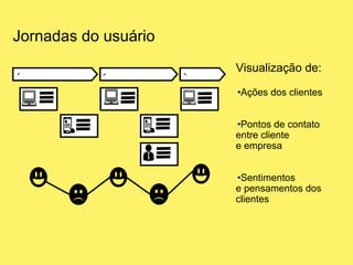 Jornadas do usuário
Visualização de:
•Ações dos clientes
•Pontos de contato
entre cliente
e empresa
•Sentimentos
e pensamentos dos
clientes
 
