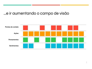 5
1
Pontos de contato
Ações
Pensamentos
Sentimentos
...e ir aumentando o campo de visão
 