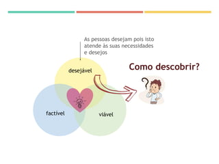 desejável
viávelfactível
As pessoas desejam pois isto
atende às suas necessidades
e desejos
Como descobrir?
 