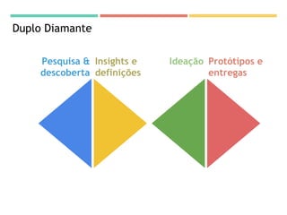 Duplo Diamante
Pesquisa &
descoberta
Insights e
definições
Ideação Protótipos e
entregas
 