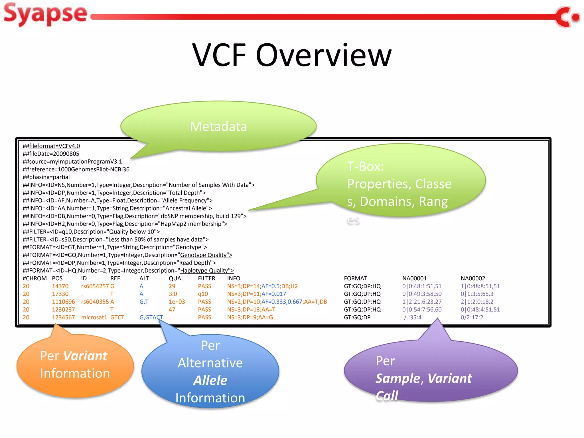 VCF Overview
                                                       Metadata
##fileformat=VCFv4.0
##fileDate=20090805
##source=myImputationProgramV3.1
##reference=1000GenomesPilot-NCBI36                                                                      T-Box:
##phasing=partial
##INFO=<ID=NS,Number=1,Type=Integer,Description="Number of Samples With Data">
##INFO=<ID=DP,Number=1,Type=Integer,Description="Total Depth">
                                                                                                         Properties, Classe
##INFO=<ID=AF,Number=A,Type=Float,Description="Allele Frequency">
##INFO=<ID=AA,Number=1,Type=String,Description="Ancestral Allele">
                                                                                                         s, Domains, Rang
##INFO=<ID=DB,Number=0,Type=Flag,Description="dbSNP membership, build 129">
##INFO=<ID=H2,Number=0,Type=Flag,Description="HapMap2 membership">                                       es
##FILTER=<ID=q10,Description="Quality below 10">
##FILTER=<ID=s50,Description="Less than 50% of samples have data">
##FORMAT=<ID=GT,Number=1,Type=String,Description="Genotype">
##FORMAT=<ID=GQ,Number=1,Type=Integer,Description="Genotype Quality">
##FORMAT=<ID=DP,Number=1,Type=Integer,Description="Read Depth">
##FORMAT=<ID=HQ,Number=2,Type=Integer,Description="Haplotype Quality">
#CHROM POS           ID        REF        ALT      QUAL       FILTER INFO                                FORMAT        NA00001          NA00002
20         14370     rs6054257 G          A        29         PASS   NS=3;DP=14;AF=0.5;DB;H2             GT:GQ:DP:HQ   0|0:48:1:51,51   1|0:48:8:51,51
20         17330     .         T          A        3.0        q10    NS=3;DP=11;AF=0.017                 GT:GQ:DP:HQ   0|0:49:3:58,50   0|1:3:5:65,3
20         1110696 rs6040355 A            G,T      1e+03      PASS   NS=2;DP=10;AF=0.333,0.667;AA=T;DB   GT:GQ:DP:HQ   1|2:21:6:23,27   2|1:2:0:18,2
20         1230237 .           T          .        47         PASS   NS=3;DP=13;AA=T                     GT:GQ:DP:HQ   0|0:54:7:56,60   0|0:48:4:51,51
20         1234567 microsat1 GTCT         G,GTACT .           PASS   NS=3;DP=9;AA=G                      GT:GQ:DP      ./.:35:4         0/2:17:2



                                                        Per
     Per Variant                                    Alternative                                                   Per
     Information                                       Allele                                                     Sample, Variant
                                                   Information                                                    Call
 