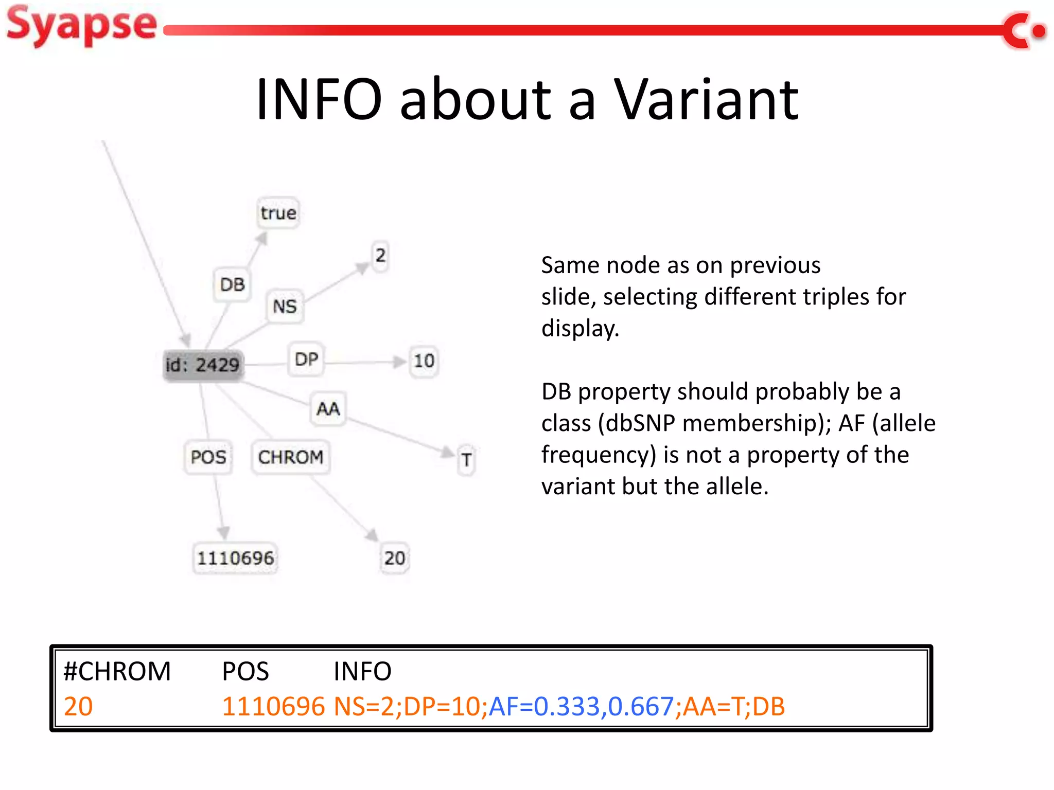 INFO about a Variant

                                Same node as on previous
                                slide, selecting different triples for
                                display.

                                DB property should probably be a
                                class (dbSNP membership); AF (allele
                                frequency) is not a property of the
                                variant but the allele.




#CHROM   POS     INFO
20       1110696 NS=2;DP=10;AF=0.333,0.667;AA=T;DB
 