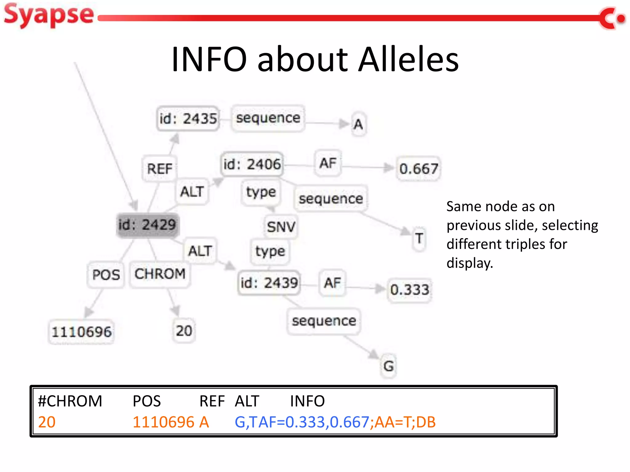 INFO about Alleles


                                               Same node as on
                                               previous slide, selecting
                                               different triples for
                                               display.




#CHROM   POS     REF ALT  INFO
20       1110696 A G,TAF=0.333,0.667;AA=T;DB
 