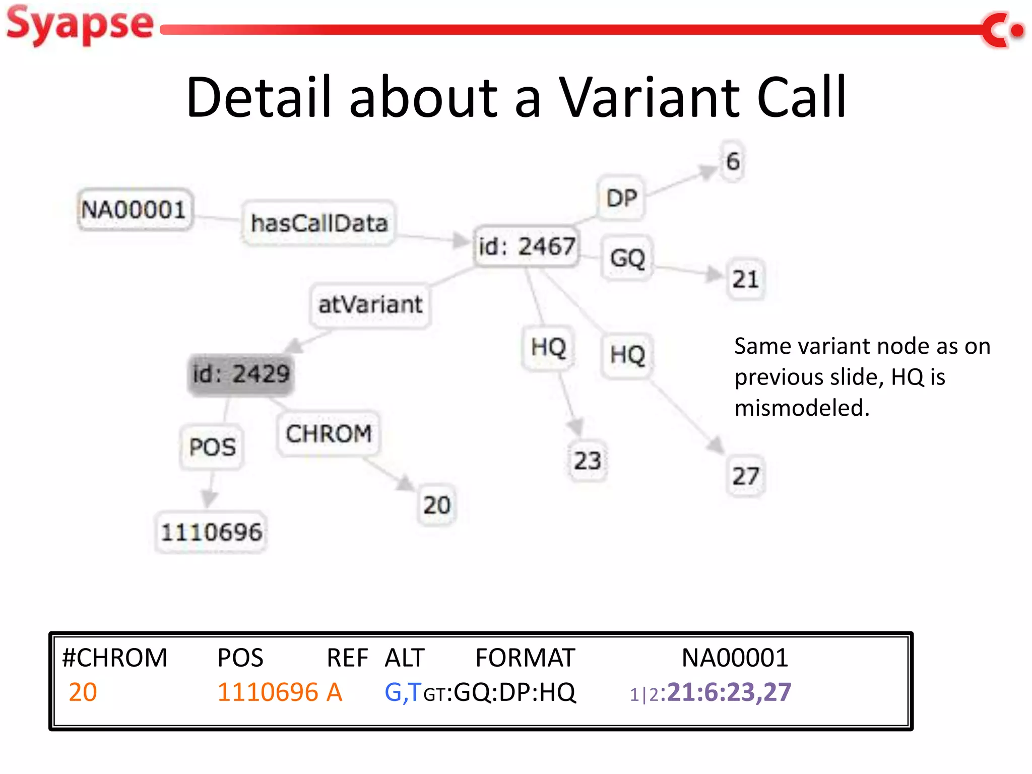Detail about a Variant Call


                                               Same variant node as on
                                               previous slide, HQ is
                                               mismodeled.




#CHROM    POS     REF ALT   FORMAT         NA00001
20        1110696 A G,T GT:GQ:DP:HQ   1|2:21:6:23,27
 
