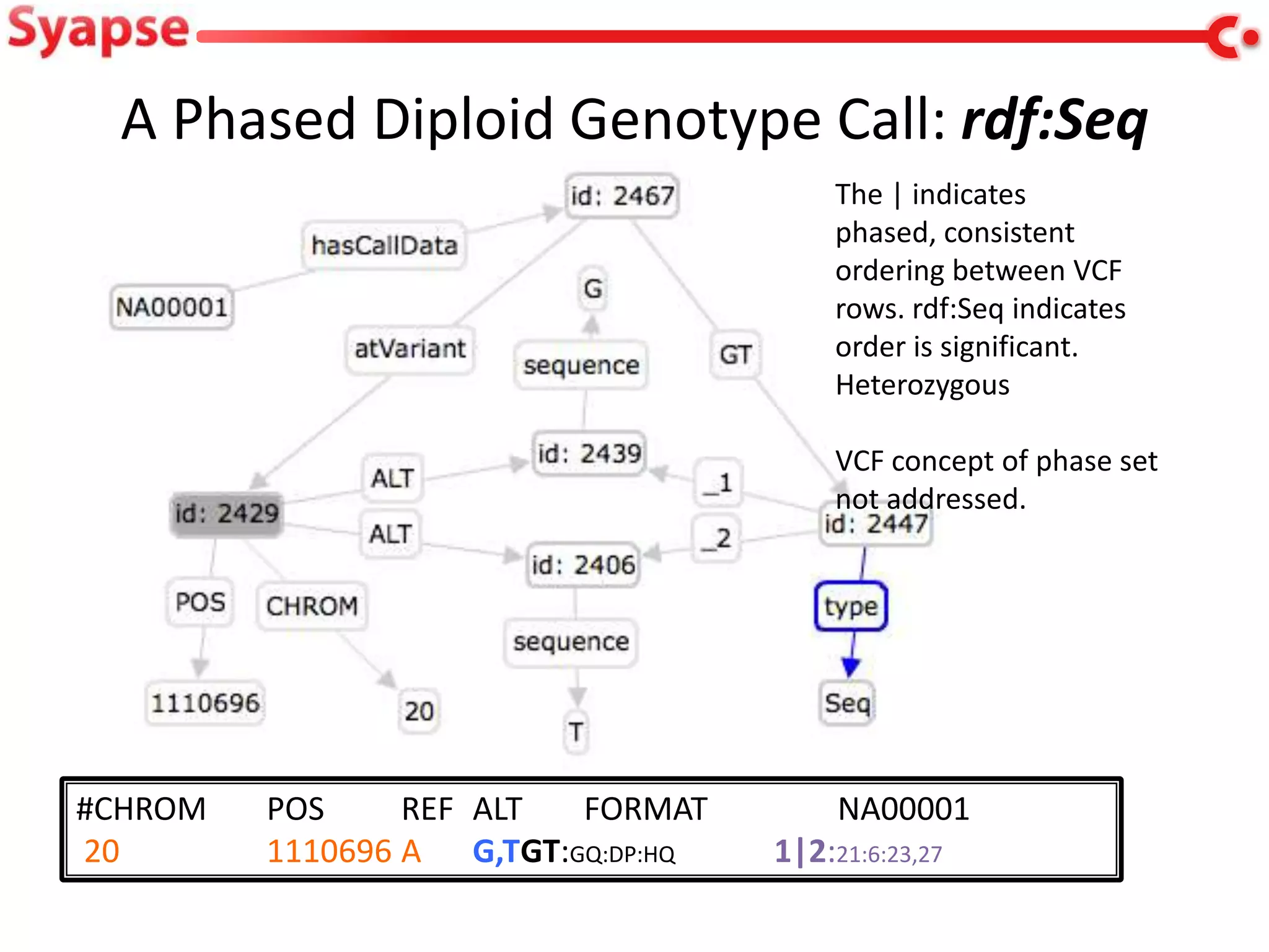 A Phased Diploid Genotype Call: rdf:Seq
                                         The | indicates
                                         phased, consistent
                                         ordering between VCF
                                         rows. rdf:Seq indicates
                                         order is significant.
                                         Heterozygous

                                         VCF concept of phase set
                                         not addressed.




#CHROM   POS     REF ALT  FORMAT         NA00001
20       1110696 A G,TGT:GQ:DP:HQ   1|2:21:6:23,27
 