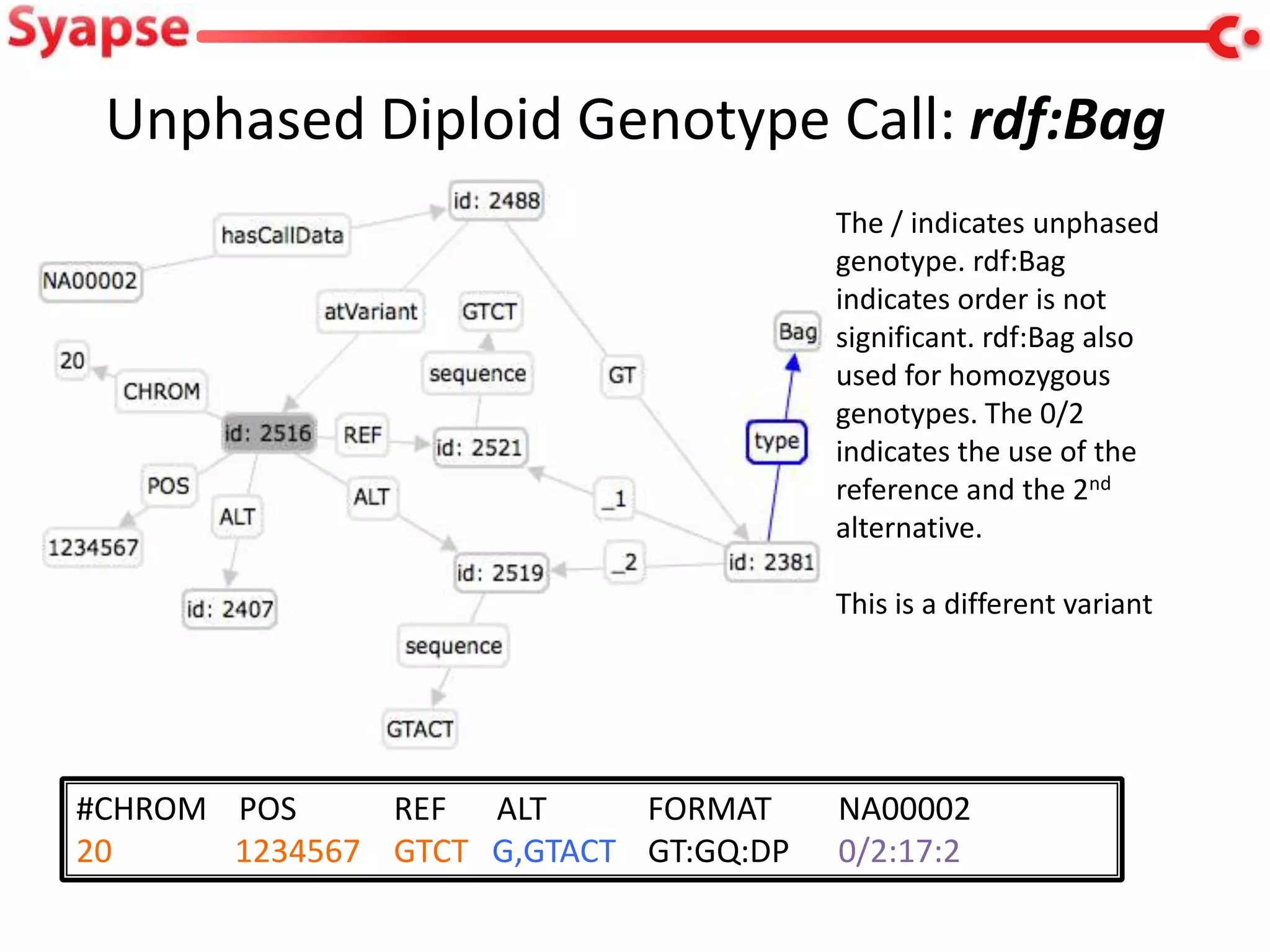 Unphased Diploid Genotype Call: rdf:Bag
                                       The / indicates unphased
                                       genotype. rdf:Bag
                                       indicates order is not
                                       significant. rdf:Bag also
                                       used for homozygous
                                       genotypes. The 0/2
                                       indicates the use of the
                                       reference and the 2nd
                                       alternative.

                                       This is a different variant




#CHROM POS     REF ALT      FORMAT     NA00002
20     1234567 GTCT G,GTACT GT:GQ:DP   0/2:17:2
 