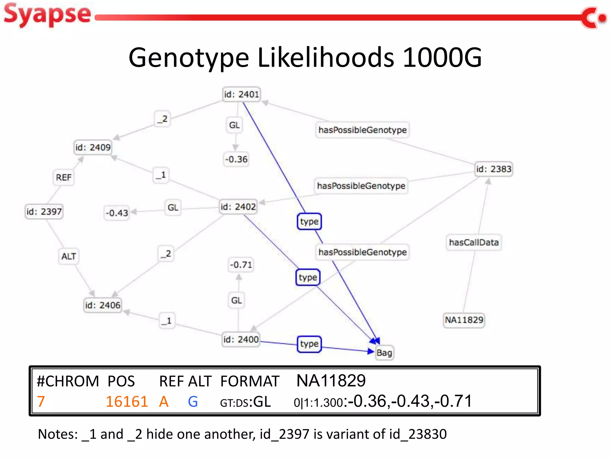 Genotype Likelihoods 1000G




#CHROM POS REF ALT FORMAT NA11829
7      16161 A G GT:DS:GL 0|1:1.300:-0.36,-0.43,-0.71
Notes: _1 and _2 hide one another, id_2397 is variant of id_23830
 