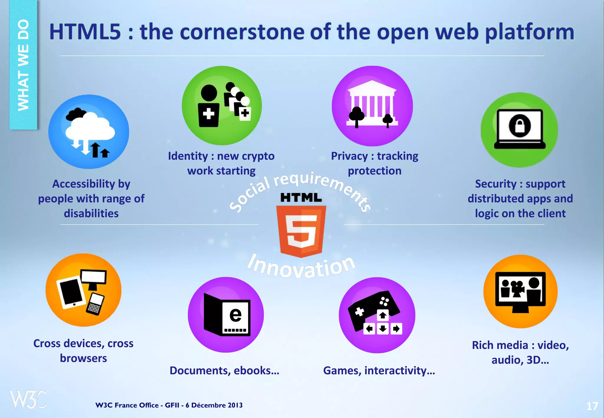 Accessibility by
people with range of
disabilities

Cross devices, cross
browsers

Identity : new crypto
work starting

Documents, ebooks…

W3C France Office - GFII - 6 Décembre 2013

Privacy : tracking
protection

Games, interactivity…

Security : support
distributed apps and
logic on the client

Rich media : video,
audio, 3D…

17

 