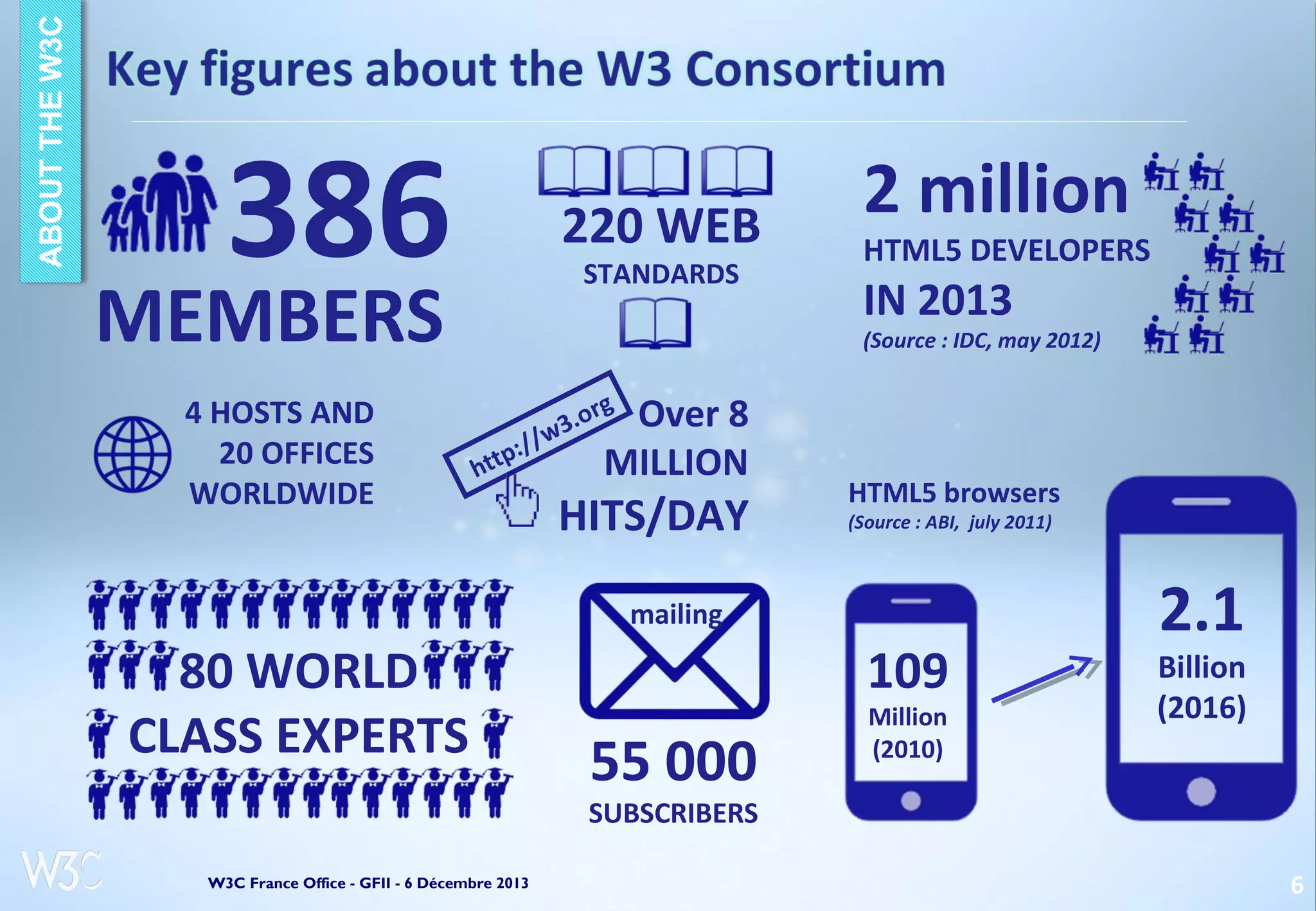 386

220 WEB
STANDARDS

MEMBERS
4 HOSTS AND
20 OFFICES
WORLDWIDE

2 million

HTML5 DEVELOPERS

IN 2013

(Source : IDC, may 2012)

p:
htt

Over 8
MILLION

rg
3.o
//w

HITS/DAY

HTML5 browsers
(Source : ABI, july 2011)

mailing

80 WORLD
CLASS EXPERTS

109

55 000

Million
(2010)

2.1

Billion
(2016)

SUBSCRIBERS
W3C France Office - GFII - 6 Décembre 2013

6

 