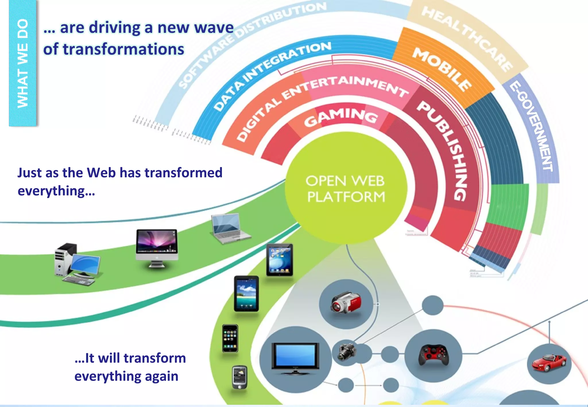 Just as the Web has transformed
everything…

…It will transform
everything again
W3C France Office - GFII - 6 Décembre 2013

9

 