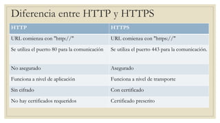 Diferencia entre HTTP y HTTPS
HTTP HTTPS
URL comienza con "http://" URL comienza con "https://"
Se utiliza el puerto 80 para la comunicación Se utiliza el puerto 443 para la comunicación.
No asegurado Asegurado
Funciona a nivel de aplicación Funciona a nivel de transporte
Sin cifrado Con certificado
No hay certificados requeridos Certificado prescrito
 
