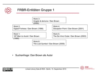 FRBR-Entitäten Gruppe 1 Suchanfrage: Dan Brown als Autor Work 3: Angels & demons / Dan Brown (2000) Work 2: Digital Fortress / Dan Brown (1998) Work 4: Deception Point / Dan Brown (2001) Work 1: 187 Men to Avoid / Dan Brown (1995) Work 5: The Da Vinci Code / Dan Brown (2003) Work 6: The Lost Symbol / Dan Brown (2009) 