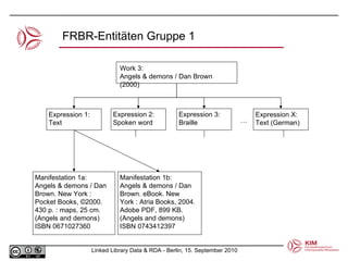 FRBR-Entitäten Gruppe 1 Work 3: Angels & demons / Dan Brown (2000) Expression 1: Text … Expression X: Text (German) Expression 2: Spoken word Expression 3: Braille Manifestation 1a: Angels & demons / Dan Brown. New York : Pocket Books, ©2000. 430 p. : maps, 25 cm. (Angels and demons) ISBN 0671027360 Manifestation 1b: Angels & demons / Dan Brown. eBook. New York : Atria Books, 2004. Adobe PDF, 899 KB. (Angels and demons) ISBN 0743412397 