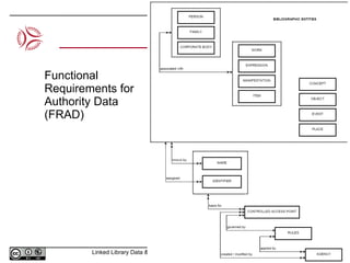 Functional Requirements for Authority Data (FRAD) 