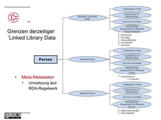 Meta-Metadaten  Umsetzung laut RDA-Regelwerk Grenzen derzeitiger  ´Linked Library Data 