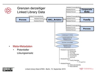 Meta-Metadaten Potentieller Lösungsansatz Grenzen derzeitiger  Linked Library Data 