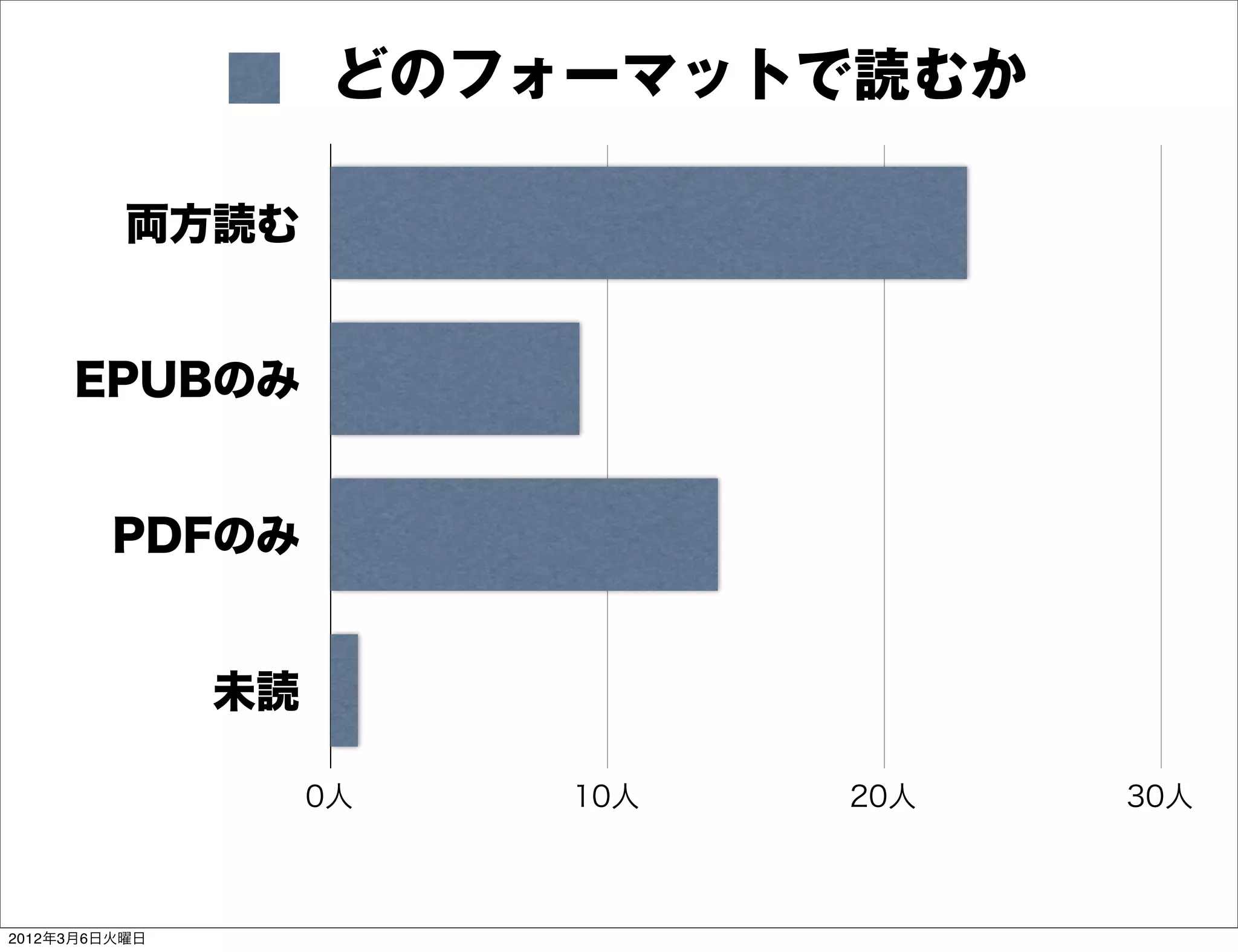 どのフォーマットで読むか

          両方読む


     EPUBのみ


         PDFのみ


               未読

                    0人   10人   20人   30人



2012年3月6日火曜日
 