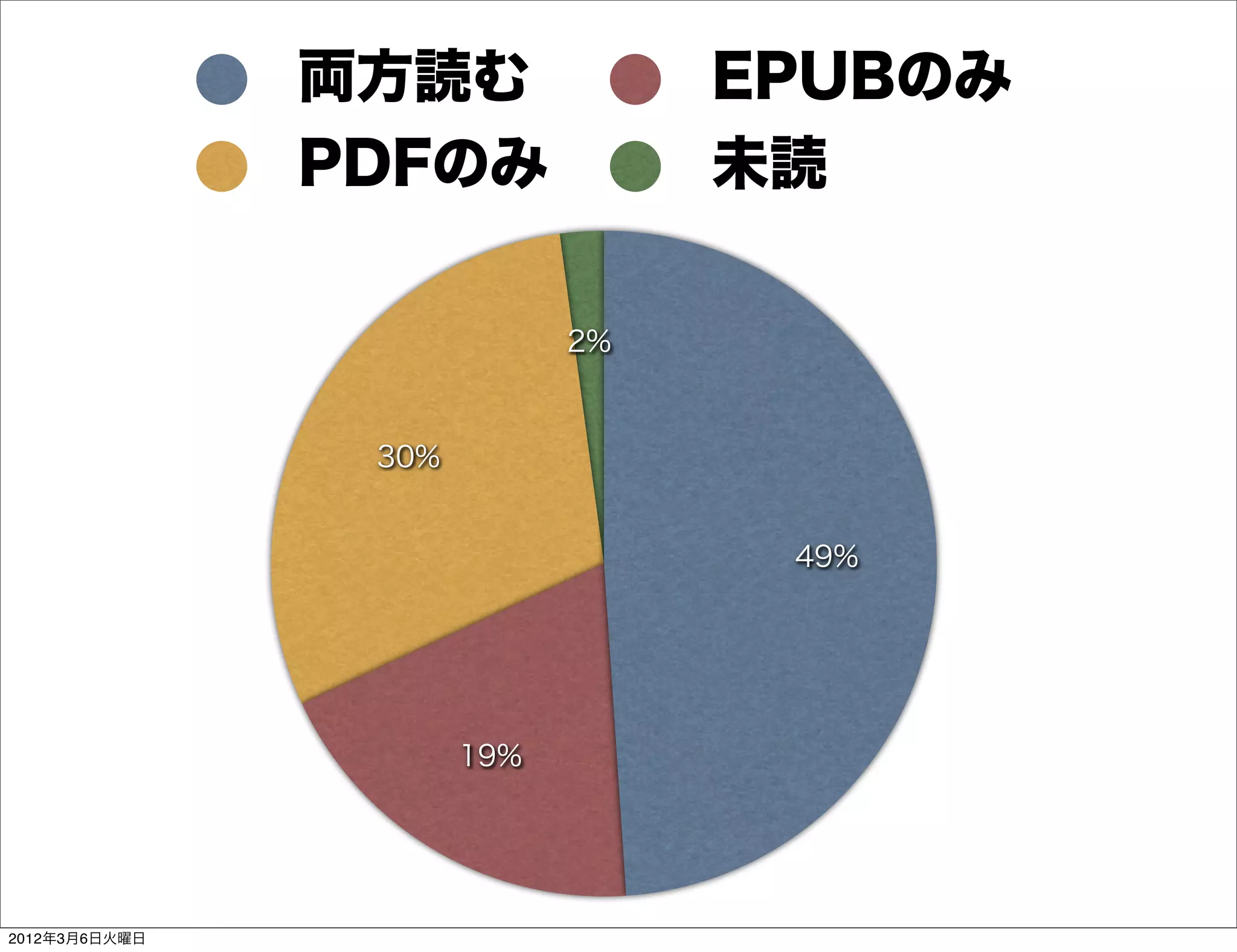 両方読む              EPUBのみ
               PDFのみ             未読

                            2%


                30%


                                  49%




                      19%




2012年3月6日火曜日
 