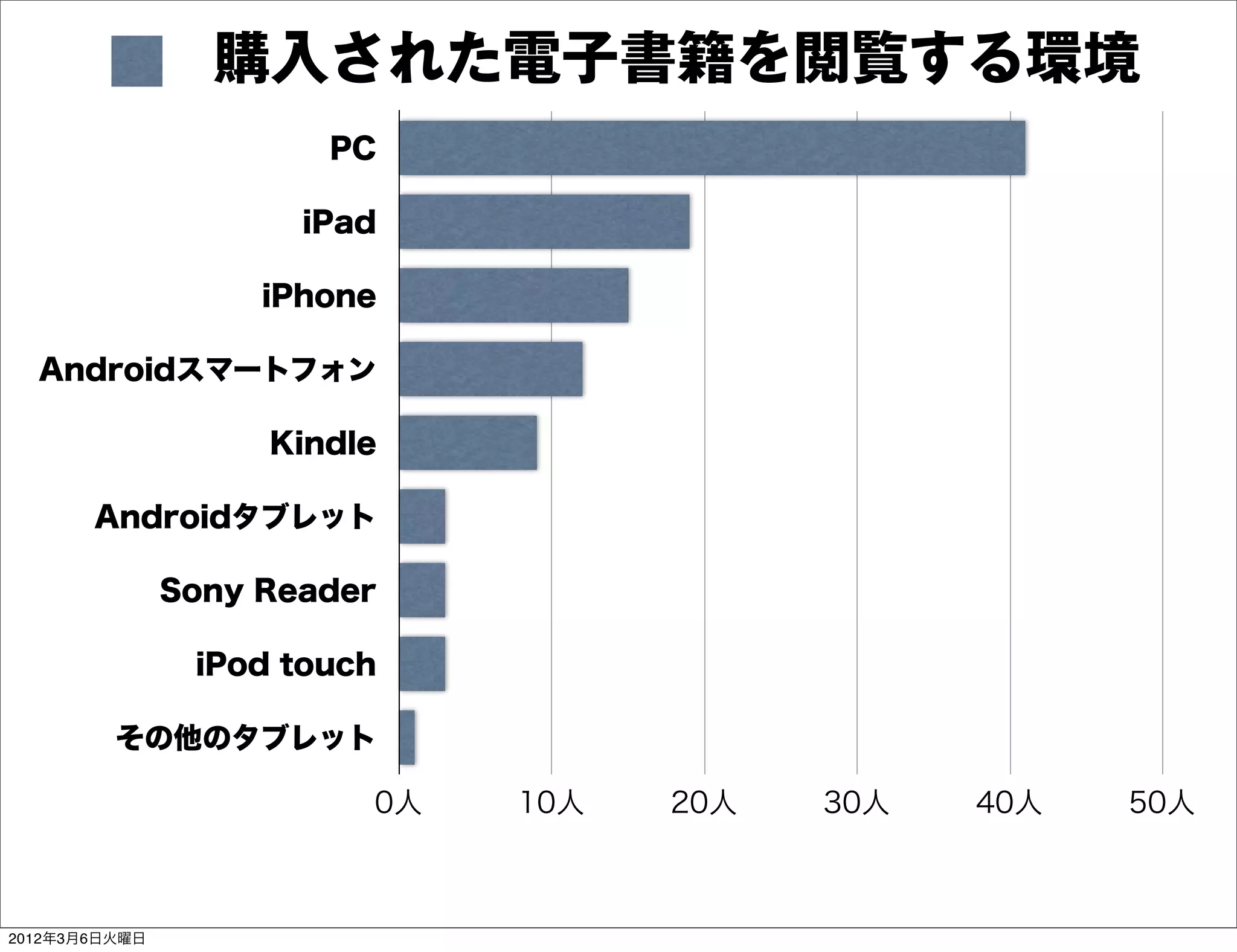 購入された電子書籍を閲覧する環境
                       PC

                      iPad

                    iPhone

  Androidスマートフォン

                    Kindle

       Androidタブレット

               Sony Reader

                iPod touch

         その他のタブレット

                         0人   10人   20人   30人   40人   50人



2012年3月6日火曜日
 